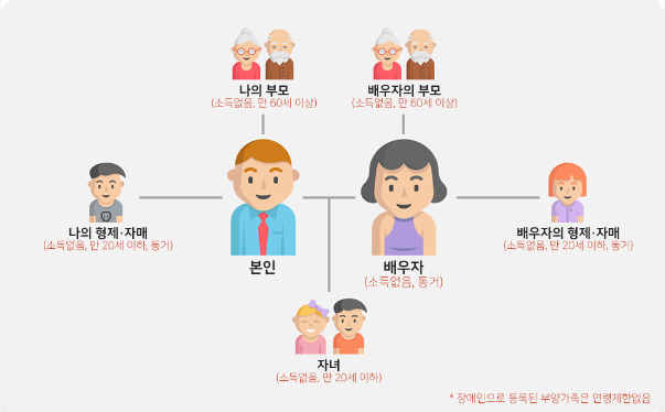 연말정산 배우자공제 소득기준 공제방법 3가지 의료비 신용카드 보험료 부녀자공제