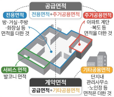 공급면적 전용면적 실평수 차이 계산법 아파트 면적 구분