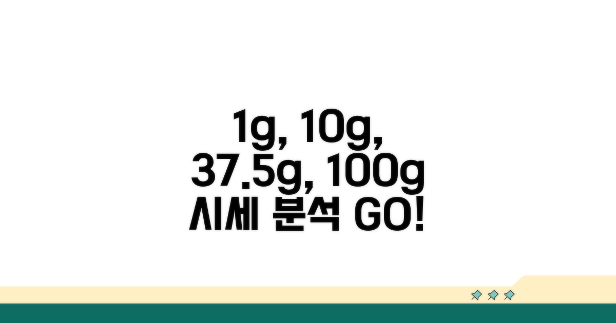 1g, 10g, 37.5g, 100g 시세 분석