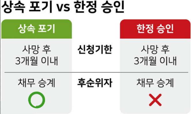 상속포기와 한정승인 비교 안내 이미지