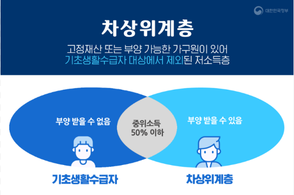 차상위계층 지원 혜택을 안내하는 이미지