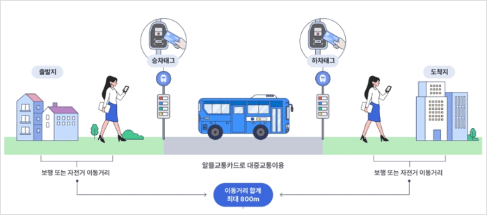 알뜰교통카드에서 K-패스로 전환된 대중교통 할인 제도