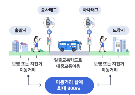 교통카드를 태그하는 모습으로 알뜰교통카드가 K-패스로 전환된 이후에도 대중교통 이용 자체는 기존과 동일하다