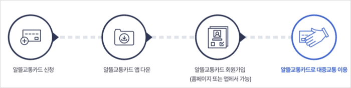 K-패스 환급률과 대중교통비 적립 안내