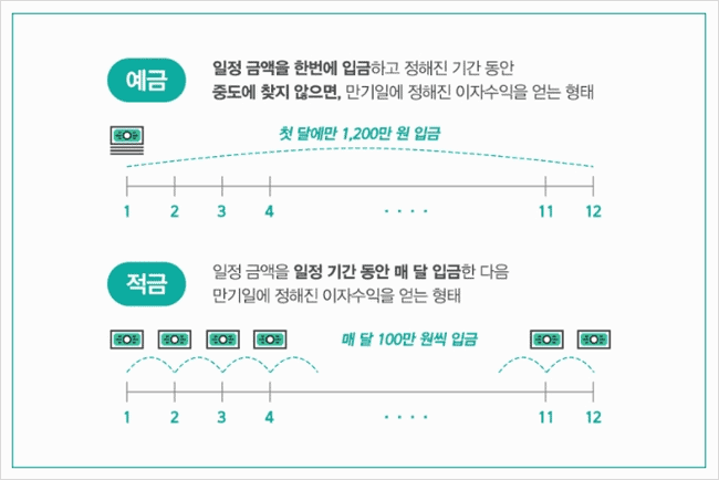 예금과 적금의 이자 계산 방식 차이
