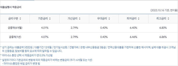 신한은행 마이너스통장 금리 산정 방식 안내