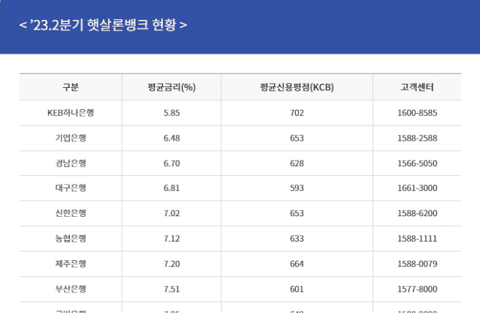 햇살론일반 대출 금리 안내
