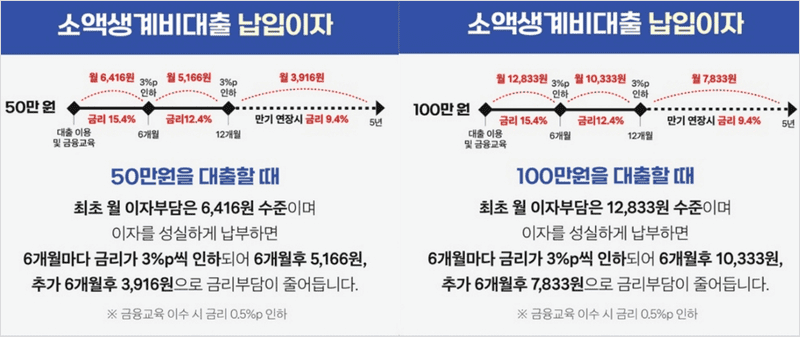 소액생계비대출 금리 및 우대 조건 안내