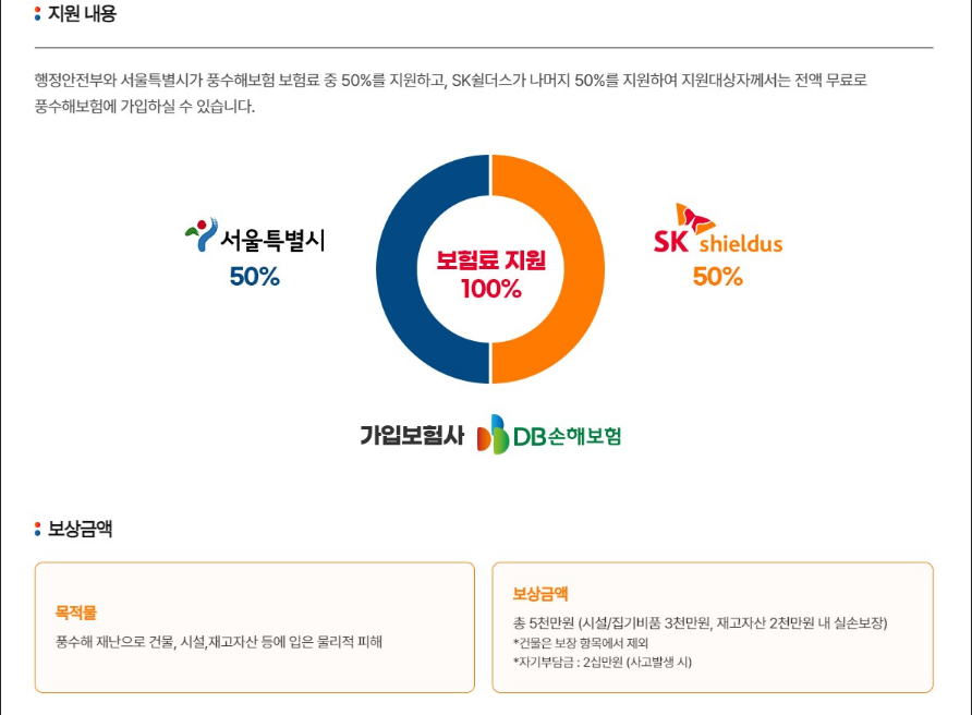 풍수해보험의 보험료 지원 및 보상 범위를 설명하는 이미지