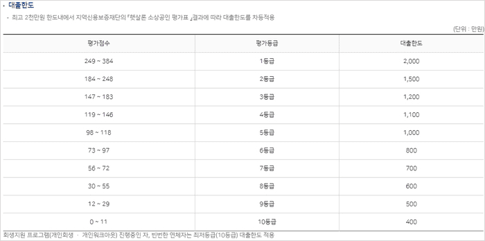 햇살론일반 대출 한도 산정 기준을 설명하는 이미지