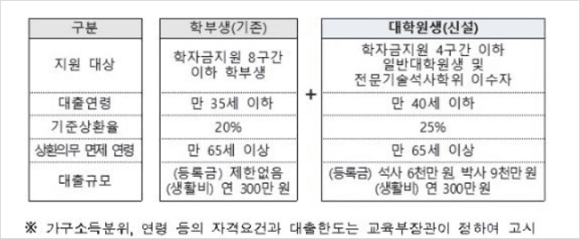 학자금 대출 한도 안내