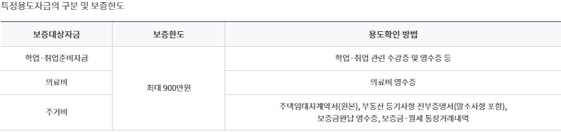 햇살론유스 특정 용도 자금 증빙 서류