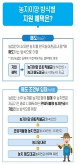 농지이양 방식별 지원 혜택 안내