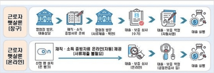 햇살론일반 온라인 및 방문 신청 절차를 안내하는 이미지
