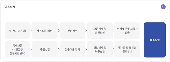햇살론특례 취급기관 안내