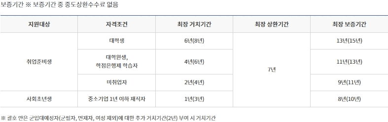 햇살론유스 대상별 보증기간