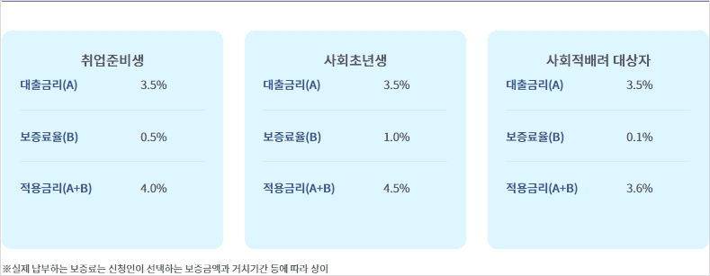 햇살론유스 대상별 적용금리