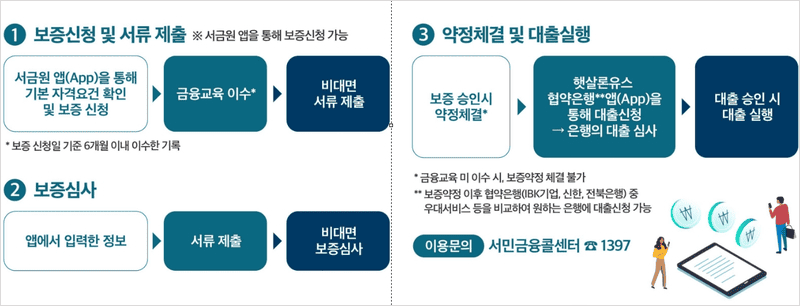 햇살론유스 신청 절차