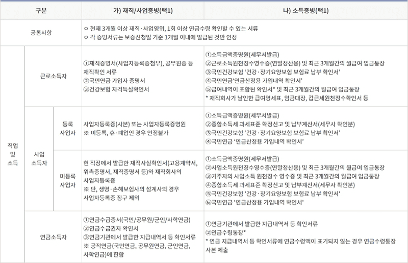 햇살론카드 신청 필요 서류 안내