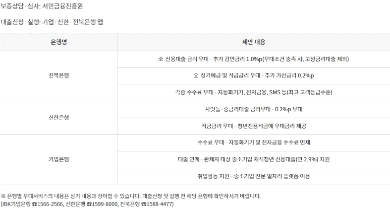 햇살론유스 취급 은행 목록